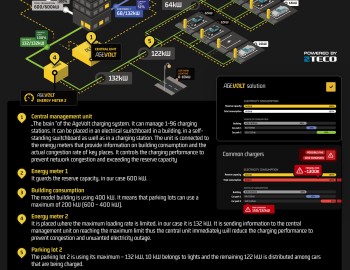 AgeVolt - revoluční chytré nabíjecí stanice elektromobilů