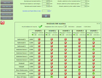 Řízení technologií Wellness Hotelu *** Repiská - Jasná, Slovensko