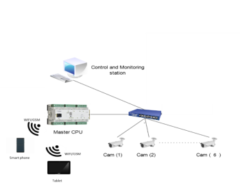 Řízení technologií v kancelářské budově, Irák