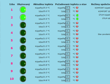 Řízení technologií Wellness Hotelu *** Repiská - Jasná, Slovensko