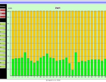 Řízení solárního repeateru sítě GSM-R napájeného z fotovoltaických panelů