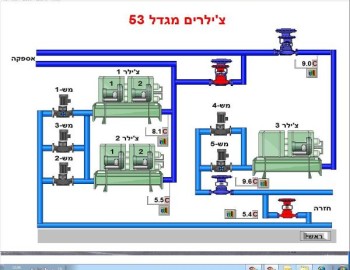 Control system of PAZ-2 Office Building in Ramat Gan Center, Tel Aviv - Izrael