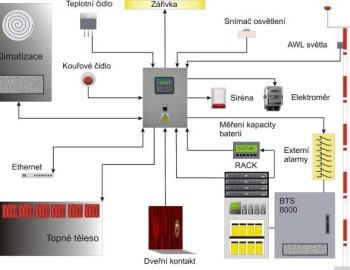 Control system of GSM-R network repeater powered from photovoltaic panels